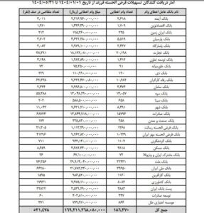 صف دریافت وام فرزندآوری طولانی‌تر شد%