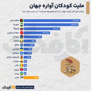 بزرگ‌ترین میزبان کودکان پناهنده کدام کشورها هستند؟%