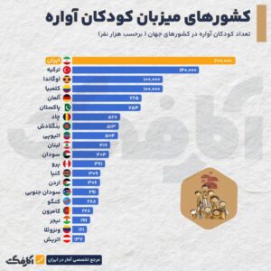 بزرگ‌ترین میزبان کودکان پناهنده کدام کشورها هستند؟%